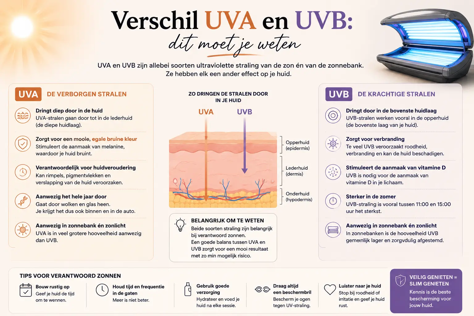 Verschil UVA en UVB